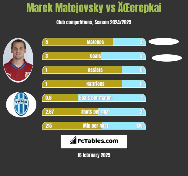 Marek Matejovsky vs ÄŒerepkai h2h player stats