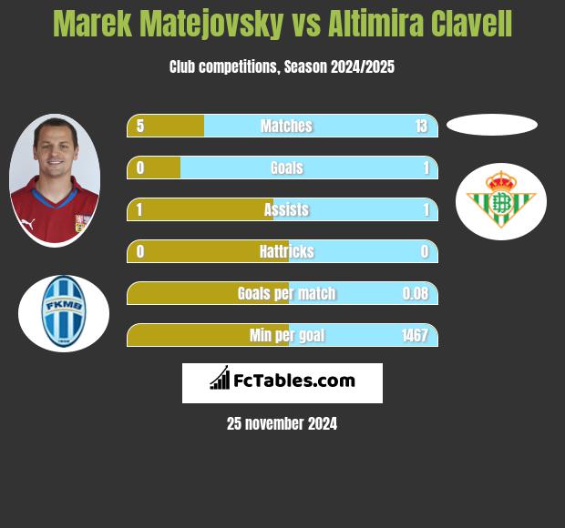 Marek Matejovsky vs Altimira Clavell h2h player stats