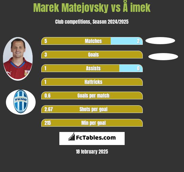 Marek Matejovsky vs Å imek h2h player stats