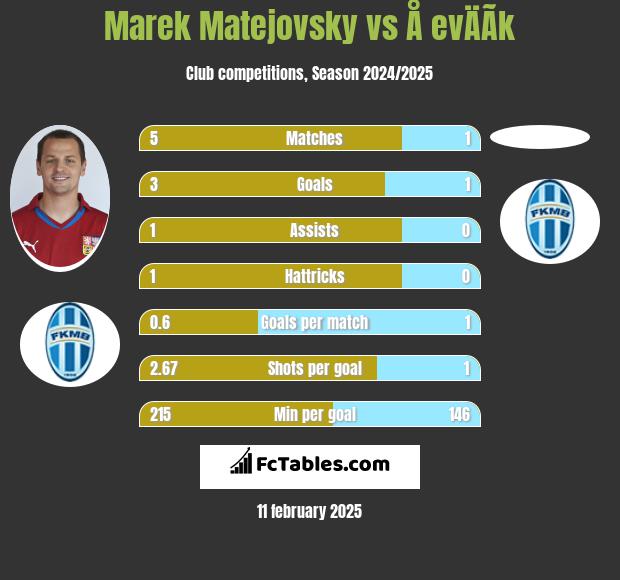 Marek Matejovsky vs Å evÄÃ­k h2h player stats