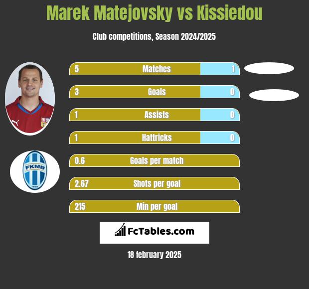 Marek Matejovsky vs Kissiedou h2h player stats