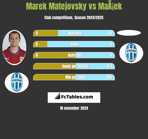 Marek Matejovsky vs MaÅ¡ek h2h player stats