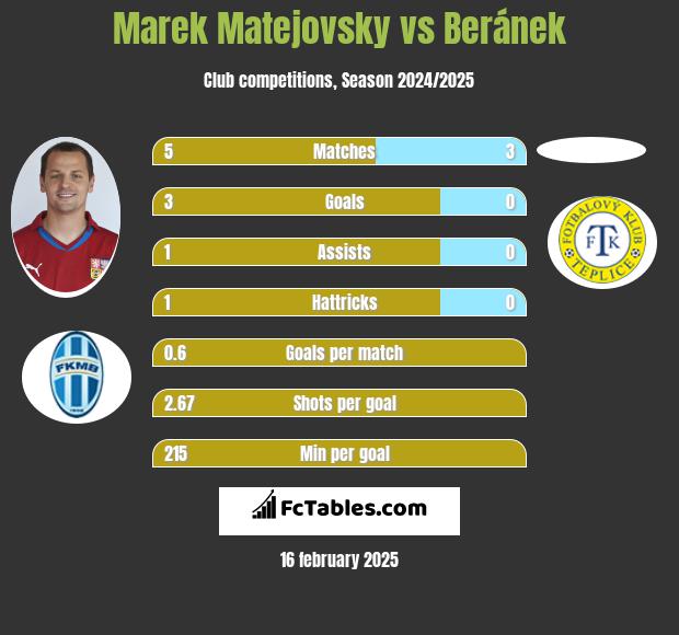 Marek Matejovsky vs Beránek h2h player stats