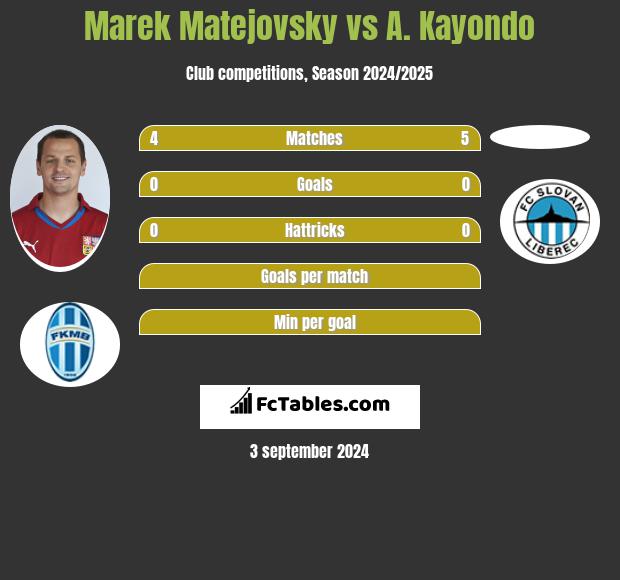 Marek Matejovsky vs A. Kayondo h2h player stats