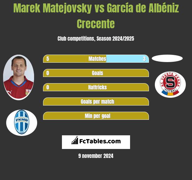 Marek Matejovsky vs García de Albéniz Crecente h2h player stats