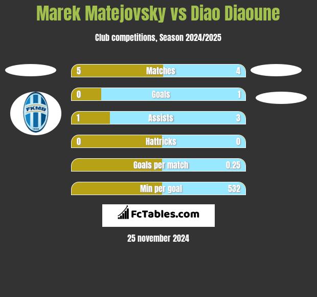 Marek Matejovsky vs Diao Diaoune h2h player stats