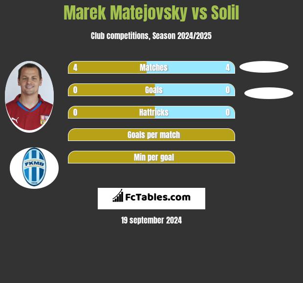 Marek Matejovsky vs Solil h2h player stats