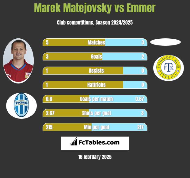 Marek Matejovsky vs Emmer h2h player stats