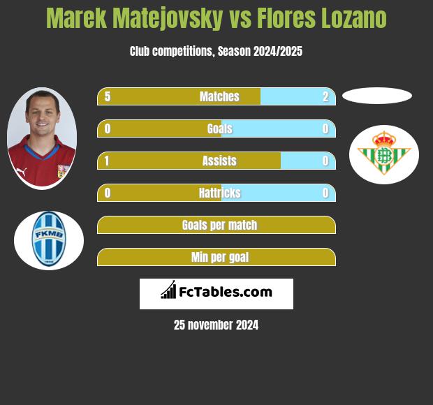 Marek Matejovsky vs Flores Lozano h2h player stats