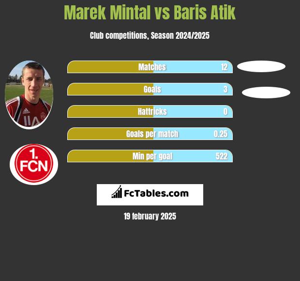 Marek Mintal vs Baris Atik h2h player stats