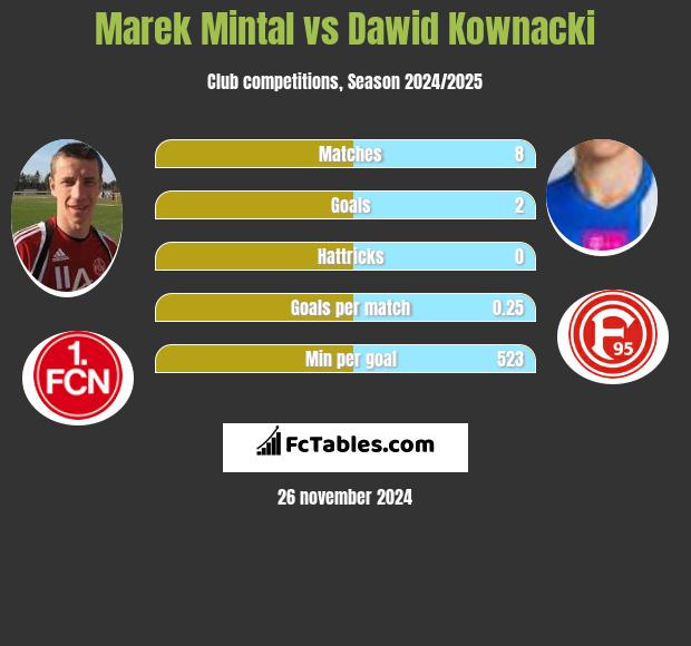 Marek Mintal vs Dawid Kownacki h2h player stats