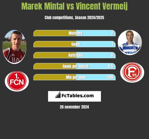 Marek Mintal vs Vincent Vermeij h2h player stats