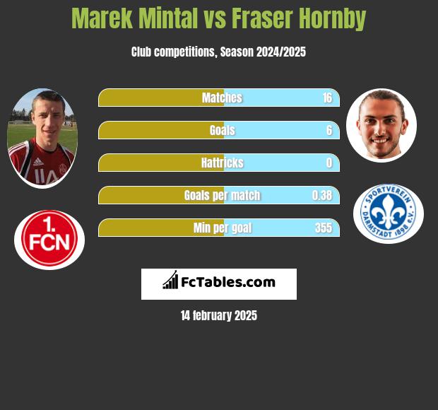 Marek Mintal vs Fraser Hornby h2h player stats