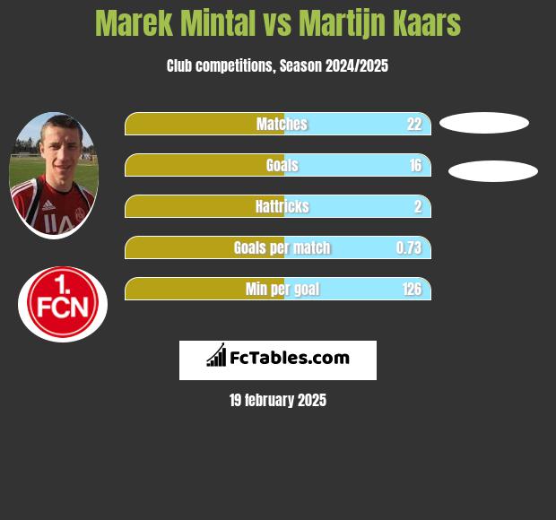 Marek Mintal vs Martijn Kaars h2h player stats