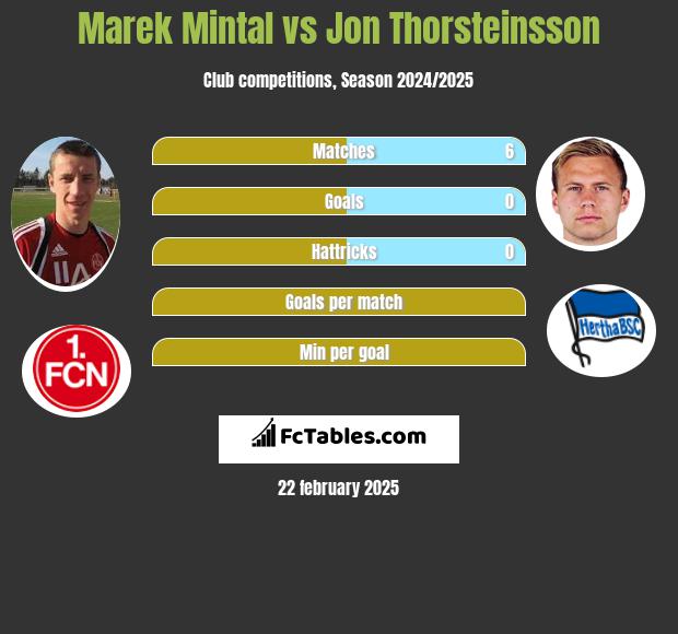 Marek Mintal vs Jon Thorsteinsson h2h player stats