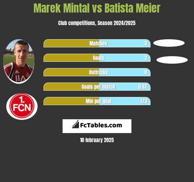 Marek Mintal vs Batista Meier h2h player stats