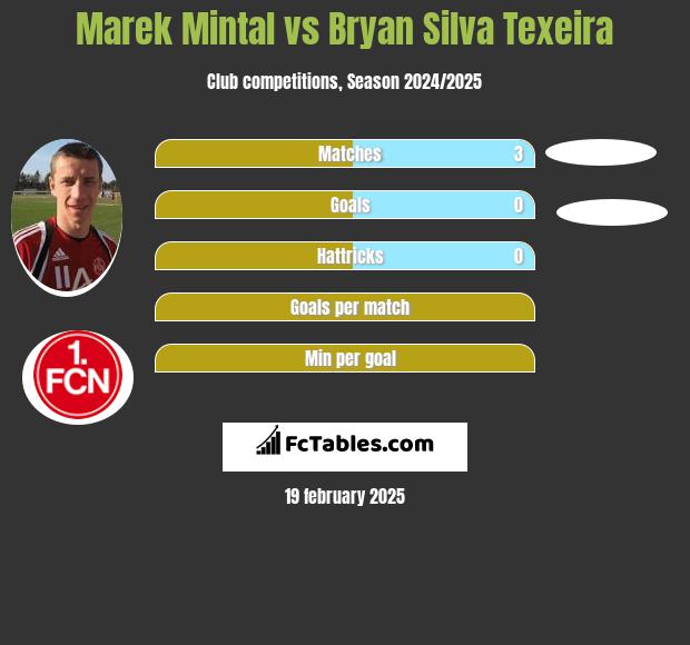 Marek Mintal vs Bryan Silva Texeira h2h player stats