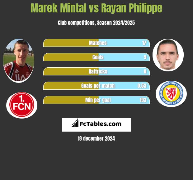 Marek Mintal vs Rayan Philippe h2h player stats