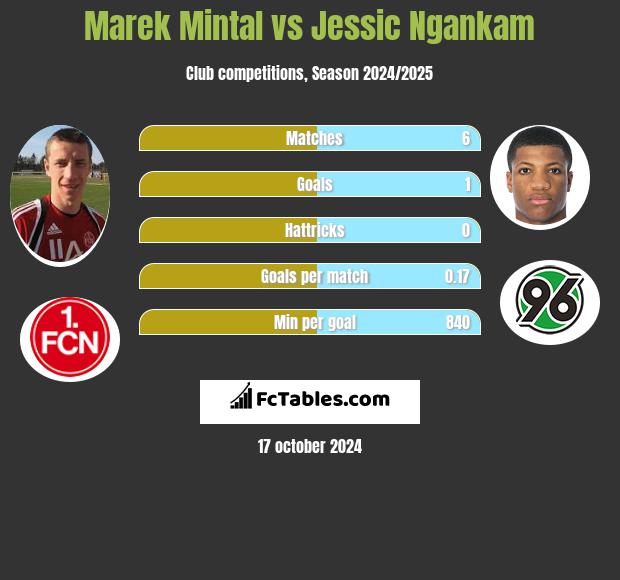 Marek Mintal vs Jessic Ngankam h2h player stats