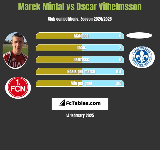 Marek Mintal vs Oscar Vilhelmsson h2h player stats