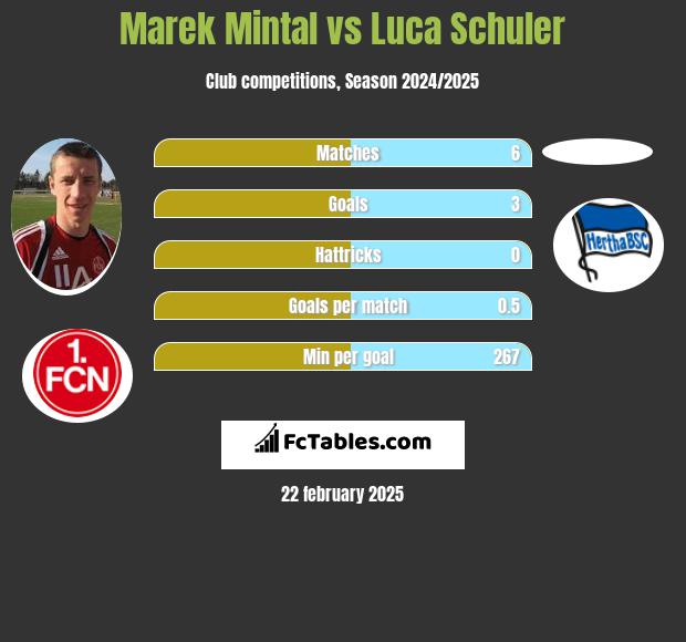 Marek Mintal vs Luca Schuler h2h player stats