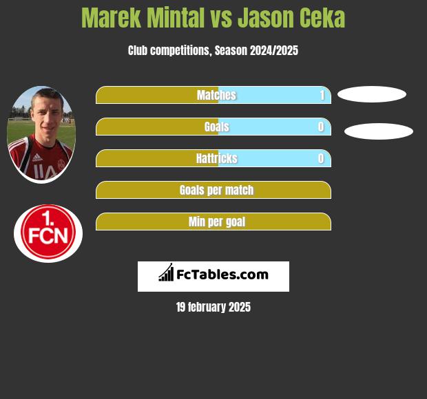 Marek Mintal vs Jason Ceka h2h player stats