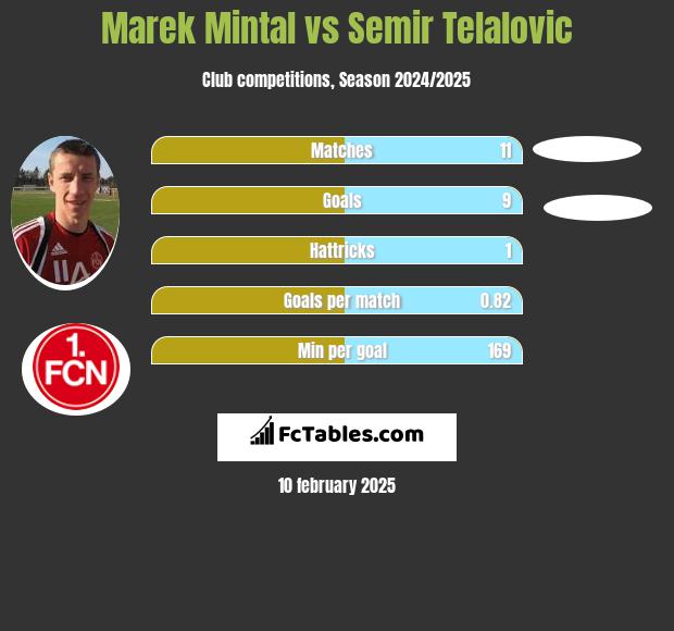 Marek Mintal vs Semir Telalovic h2h player stats