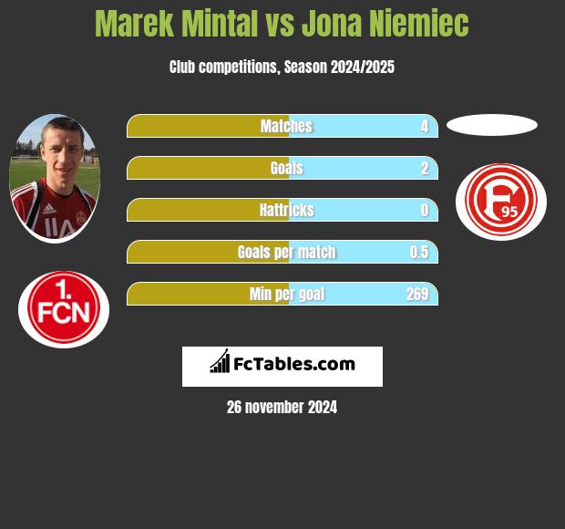 Marek Mintal vs Jona Niemiec h2h player stats