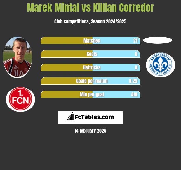 Marek Mintal vs Killian Corredor h2h player stats