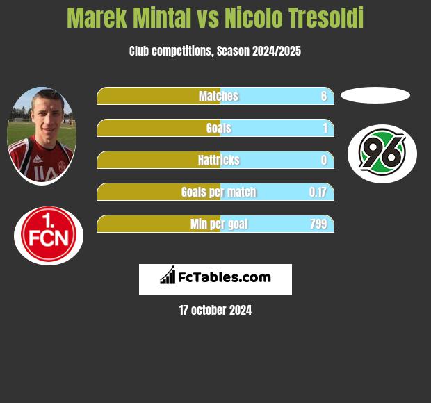 Marek Mintal vs Nicolo Tresoldi h2h player stats