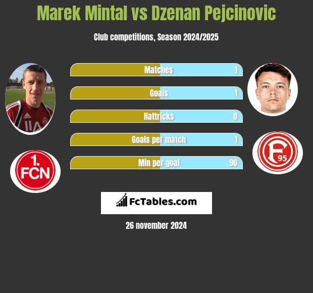 Marek Mintal vs Dzenan Pejcinovic h2h player stats