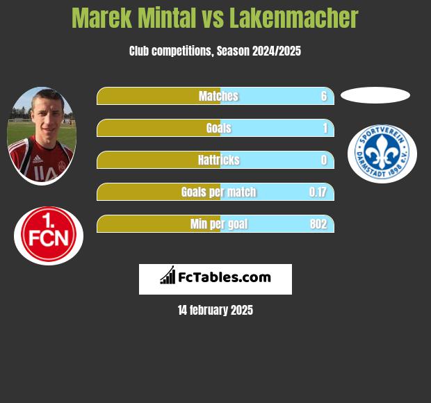 Marek Mintal vs Lakenmacher h2h player stats