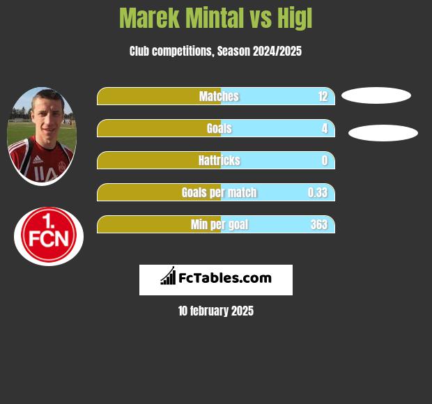 Marek Mintal vs Higl h2h player stats