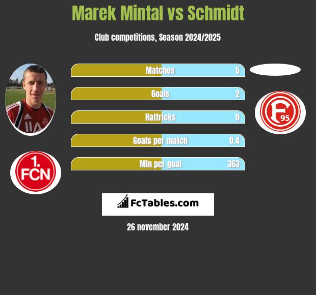 Marek Mintal vs Schmidt h2h player stats