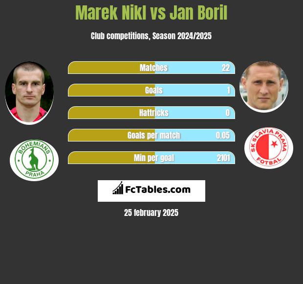 Marek Nikl vs Jan Boril h2h player stats