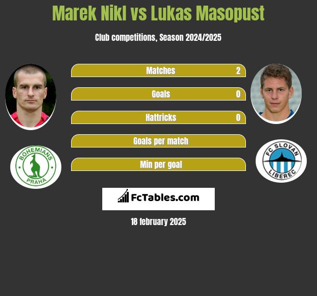 Marek Nikl vs Lukas Masopust h2h player stats