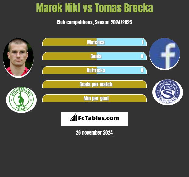 Marek Nikl vs Tomas Brecka h2h player stats