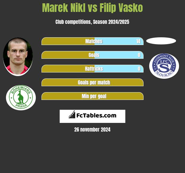 Marek Nikl vs Filip Vasko h2h player stats