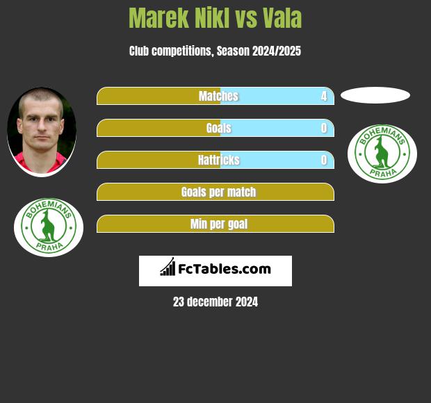 Marek Nikl vs Vala h2h player stats