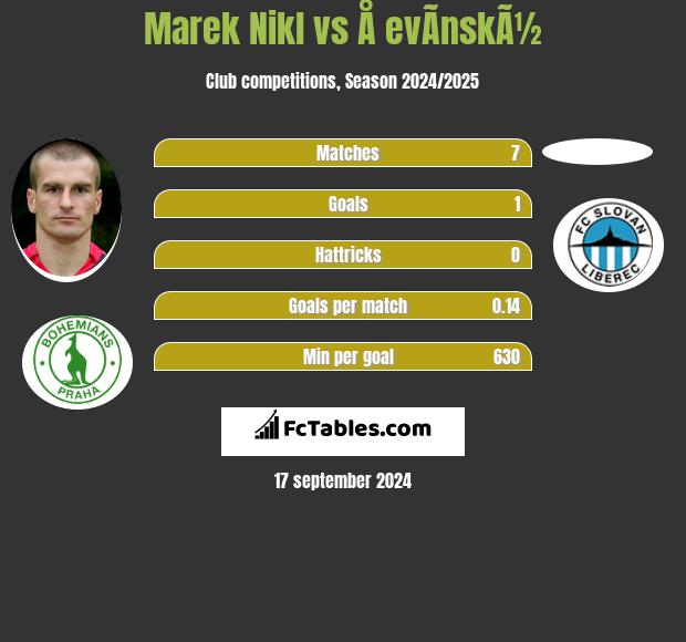 Marek Nikl vs Å evÃ­nskÃ½ h2h player stats