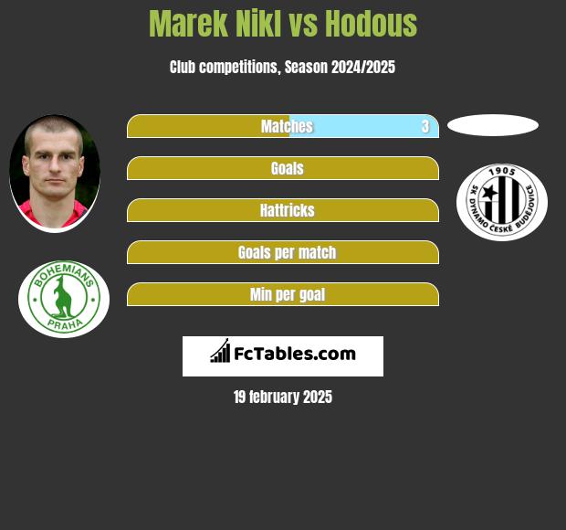 Marek Nikl vs Hodous h2h player stats