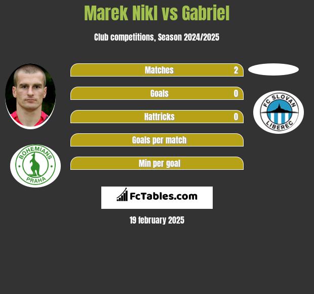 Marek Nikl vs Gabriel h2h player stats