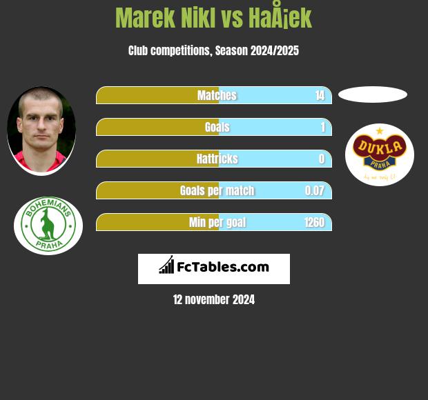 Marek Nikl vs HaÅ¡ek h2h player stats