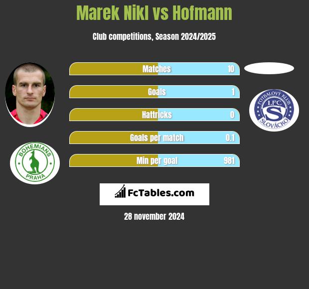 Marek Nikl vs Hofmann h2h player stats