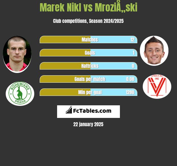 Marek Nikl vs MroziÅ„ski h2h player stats