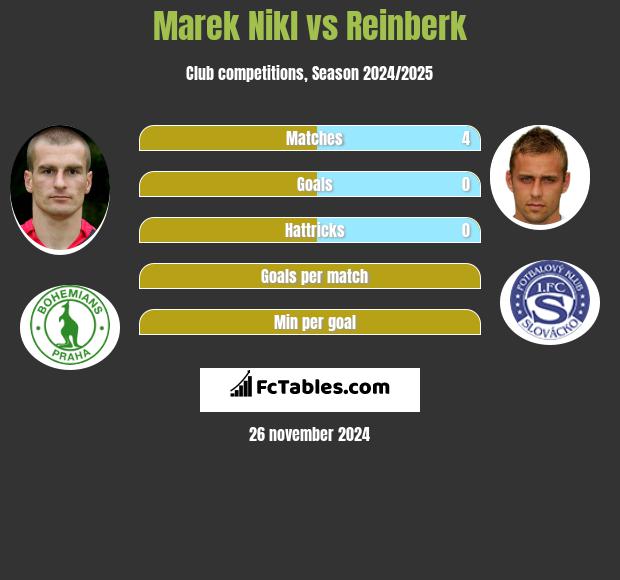 Marek Nikl vs Reinberk h2h player stats