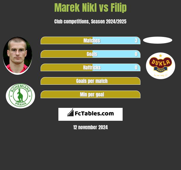 Marek Nikl vs Filip h2h player stats