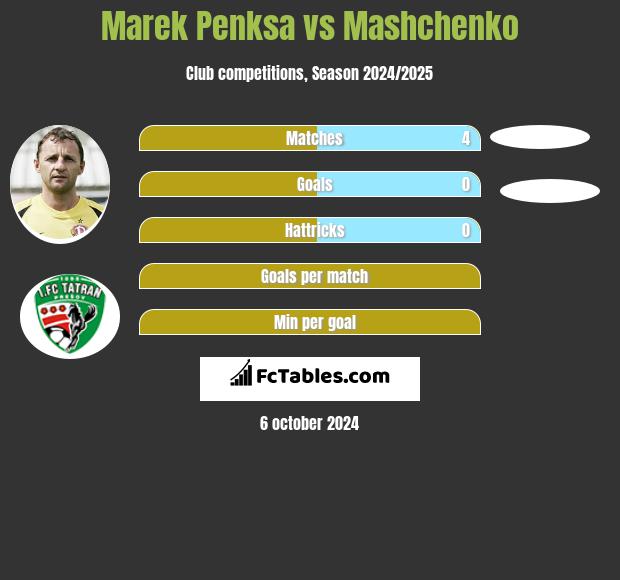 Marek Penksa vs Mashchenko h2h player stats