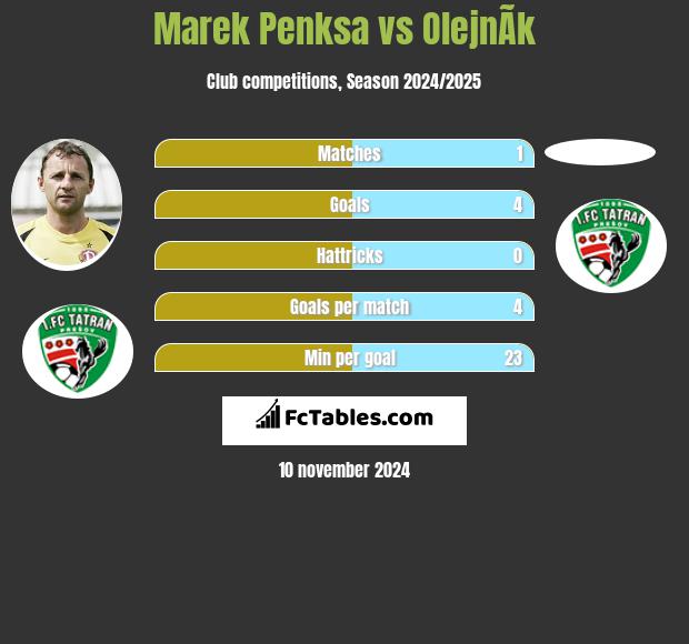 Marek Penksa vs OlejnÃ­k h2h player stats