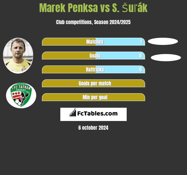 Marek Penksa vs S. Šuľák h2h player stats